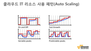 v• 워크로드의 요구에 맞게 컴퓨터 클러스터의 크기를 조정
• 인스턴스의 최대/최소 숫자를 정의
• 언제 스케일 아웃 및 스케일 인이 발생할지 정의
• 스케일링 구동을 위해 Amazon CloudWatch를 통해 메트릭
정보 수집
• 온 디맨드 및 스팟 인스턴스 유형에 대한 오토 스케일링 실행
• It’s Free!
오토 스케일링 AutoScaling
 