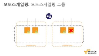 v
Availability Zone A Availability Zone B
오토스케일링: 오토스케일링 그룹
 