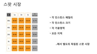 $0.028 (11.7%) $0.026 (10.8%)
$3.28
(1367%)
On-Demand:
$0.24
스팟 가격 예제
 