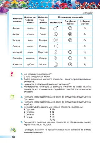 Таблиця З
Хімічний
елемент
Проста ре­
човина —
метал
Небесне
тіло —
символ
Позначення елементів
алхіміками
Дж. Даль­
тоном
Й.Берце-
ліусом
Ферум залізо Марс
с/ © Ге
Аурум золото Сонце
© © Аи
Купрум мідь Венера © Си
Станум олово Юпітер
X Эп
Меркурій ртуть Меркурій
$ О нд
Плюмбум свинець Сатурн
£ © РЬ
Аргентум срібло Місяць
З © Ад
^ 1. Що називають молекулою?
2 . З чого складається атом?
3. Дайте визначення хімічного елемента. Наведіть приклади хімічних
елементів.
4. Чому атом є електронейтральною частинкою?
5. Користуючись таблицею 2, випишіть символи та назви хімічних
елементів, що починаються з однієї й тієї самої літери латинського
алфавіту.
6 . Напишіть назви відомих вам речовин, до складу яких входять атоми
Гідрогену.
7. Напишіть назви відомих вам речовин, до складу яких входять атоми
Карбону.
8. Встановіть відповідність між назвою елемента і символом:
1 Гідроген А №
2 Нітроген Б N
3 Оксиген В Н
4 Натрій Г О
Д Нд
8 . Розташуйте символи хімічних елементів за збільшенням заряду
ядра атома: Ва, С, Ге, Н Са.
Проведіть змагання на кращого знавця назв, символів та вимови
х ім іч н и х ел ем ентів.
58
 