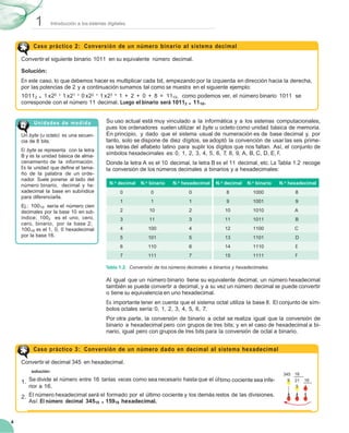 4
1 Introducción a los sistemas digitales
N.o decimal N.o binario N.o hexadecimal N.o decimal N.o binario N.o hexadecimal
0 0 0 8 1000 8
1 1 1 9 1001 9
2 10 2 10 1010 A
3 11 3 11 1011 B
4 100 4 12 1100 C
5 101 5 13 1101 D
6 110 6 14 1110 E
7 111 7 15 1111 F
solución:
Se divide el número entre 16 tantas veces como sea necesario hasta que el úl
345 16
timo cociente sea infe- 9 21 16
rior a 16. 5 1
El número hexadecimal será el formado por el último cociente y los demás restos de las divisiones. 9
Así: El número decimal 34510 = 15916 hexadecimal.
5 1
Caso práctico 2: Conversión de un número binario al sistema decimal
Convertir el siguiente binario 1011 en su equivalente número decimal.
Solución:
En este caso, lo que debemos hacer es multiplicar cada bit, empezando por la izquierda en dirección hacia la derecha,
por las potencias de 2 y a continuación sumamos tal como se muestra en el siguiente ejemplo:
10112 = 1 x20 + 1 x21 + 0 x22 + 1 x23 = 1 + 2 + 0 + 8 = 1110, como podemos ver, el número binario 1011 se
corresponde con el número 11 decimal. Luego el binario será 10112 = 1110.
Unidades de medida
Un byte (u octeto) es una secuen-
cia de 8 bits.
El byte se representa con la letra
B y es la unidad básica de alma-
cenamiento de la información.
Es la unidad que deﬁne el tama-
ño de la palabra de un orde-
nador. Suele ponerse al lado del
número binario, decimal y he-
xadecimal la base en subíndice
para diferenciarla.
Ej.: 10010 sería el número cien
decimales por la base 10 en sub-
índice; 1002 es el uno, cero,
cero, binario, por la base 2;
10016 es el 1, 0, 0 hexadecimal
por la base 16.
Su uso actual está muy vinculado a la informática y a los sistemas computacionales,
pues los ordenadores suelen utilizar el byte u octeto como unidad básica de memoria.
En principio, y dado que el sistema usual de numeración es de base decimal y, por
tanto, solo se dispone de diez dígitos, se adoptó la convención de usar las seis prime-
ras letras del alfabeto latino para suplir los dígitos que nos faltan. Así, el conjunto de
símbolos hexadecimales es: 0, 1, 2, 3, 4, 5, 6, 7, 8, 9, A, B, C, D, E, F.
Donde la letra A es el 10 decimal, la letra B es el 11 decimal, etc. La Tabla 1.2 recoge
la conversión de los números decimales a binarios y a hexadecimales:
Tabla 1.2. Conversión de los números decimales a binarios y hexadecimales.
Al igual que un número binario tiene su equivalente decimal, un número hexadecimal
también se puede convertir a decimal, y a su vez un número decimal se puede convertir
o tiene su equivalencia en uno hexadecimal.
Es importante tener en cuenta que el sistema octal utiliza la base 8. El conjunto de sím-
bolos octales sería: 0, 1, 2, 3, 4, 5, 6, 7.
Por otra parte, la conversión de binario a octal se realiza igual que la conversión de
binario a hexadecimal pero con grupos de tres bits; y en el caso de hexadecimal a bi-
nario, igual pero con grupos de tres bits para la conversión de octal a binario.
Caso práctico 3: Conversión de un número dado en decimal al sistema hexadecimal
Convertir el decimal 345 en hexadecimal.
1.
2.
 