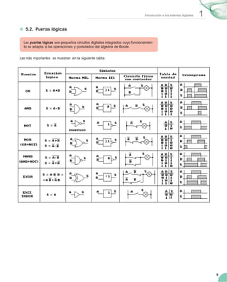 9
1Introducción a los sistemas digitales
5.2. Puertas lógicas
Las puertas lógicas son pequeños circuitos digitales integrados cuyo funcionamien-
to se adapta a las operaciones y postulados del álgebra de Boole.
Las más importantes se muestran en la siguiente tabla:
 