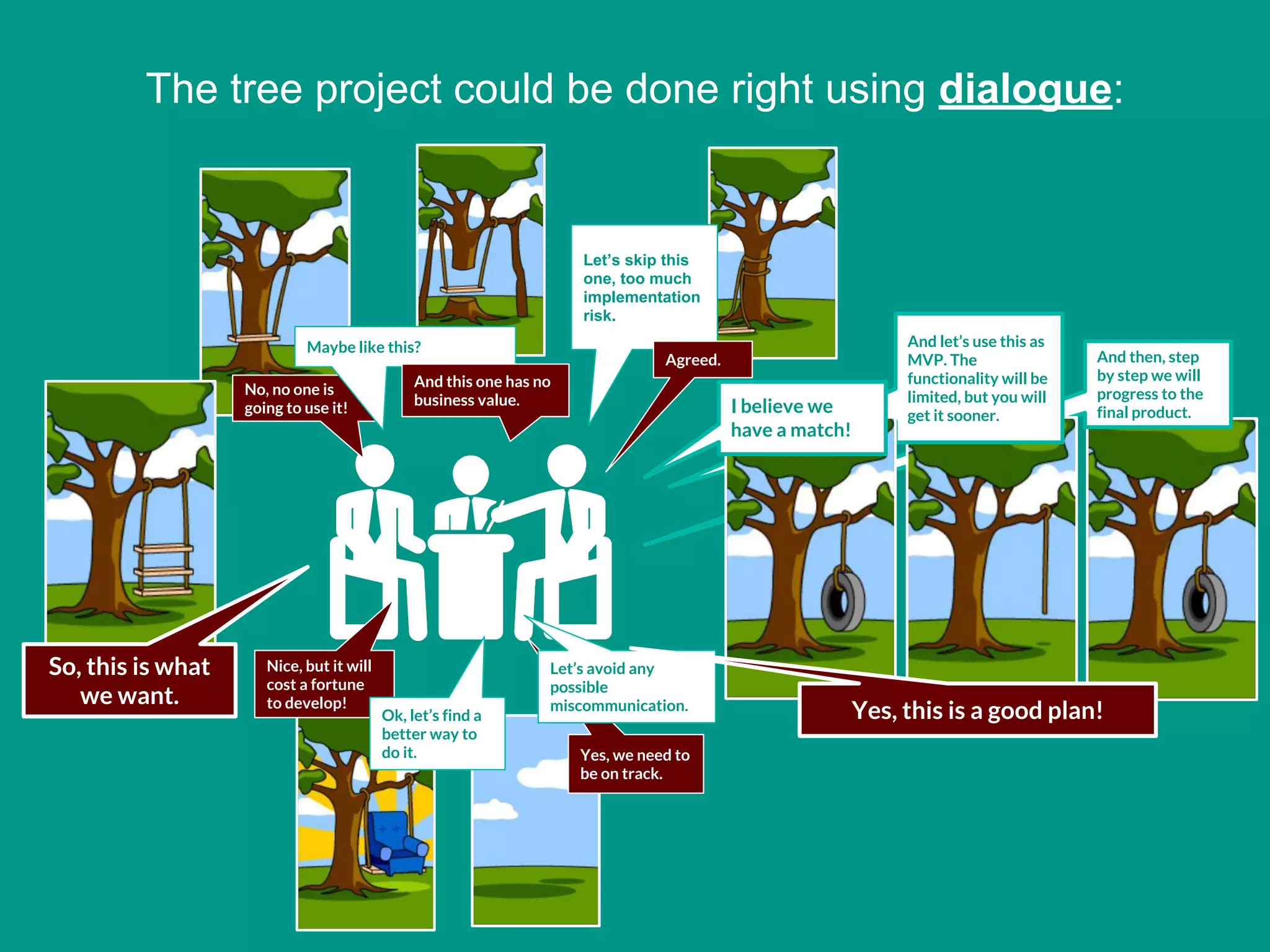 Yes, we need to
be on track.
Let’s avoid any
possible
miscommunication.
And then, step
by step we will
progress to the
final product.
And let’s use this as
MVP. The
functionality will be
limited, but you will
get it sooner.
The tree project could be done right using dialogue:
Let’s skip this
one, too much
implementation
risk.
Agreed.
No, no one is
going to use it!
So, this is what
we want.
Maybe like this?
And this one has no
business value.
Nice, but it will
cost a fortune
to develop!
Ok, let’s find a
better way to
do it.
I believe we
have a match!
Yes, this is a good plan!
 