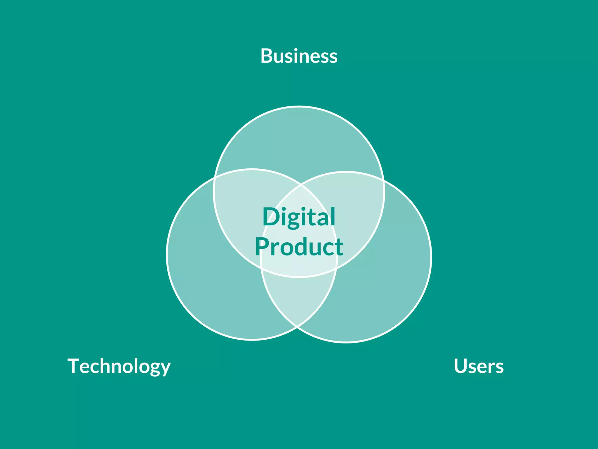 Technology
Business
Users
Digital
Product
 