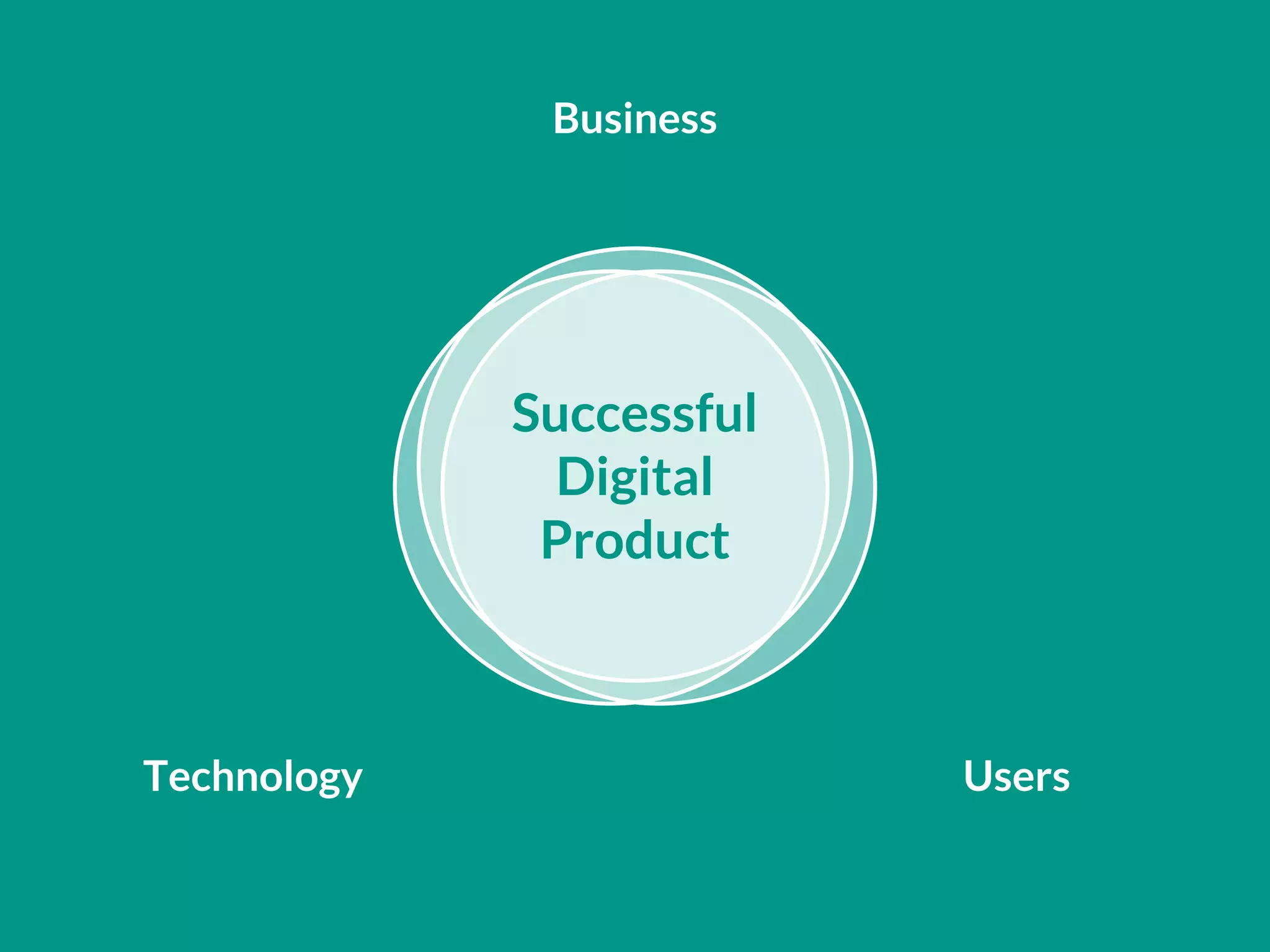 Technology
Business
Users
Successful
Digital
Product
 