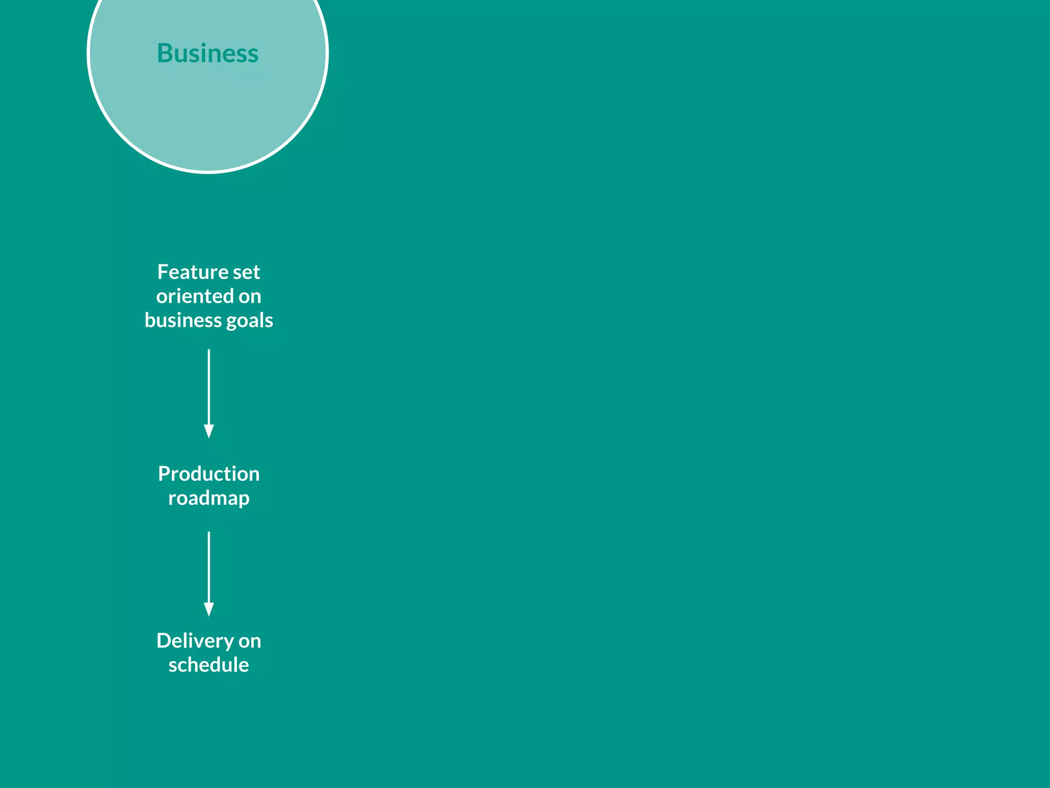 Delivery on
schedule
Production
roadmap
Feature set
oriented on
business goals
Business
 