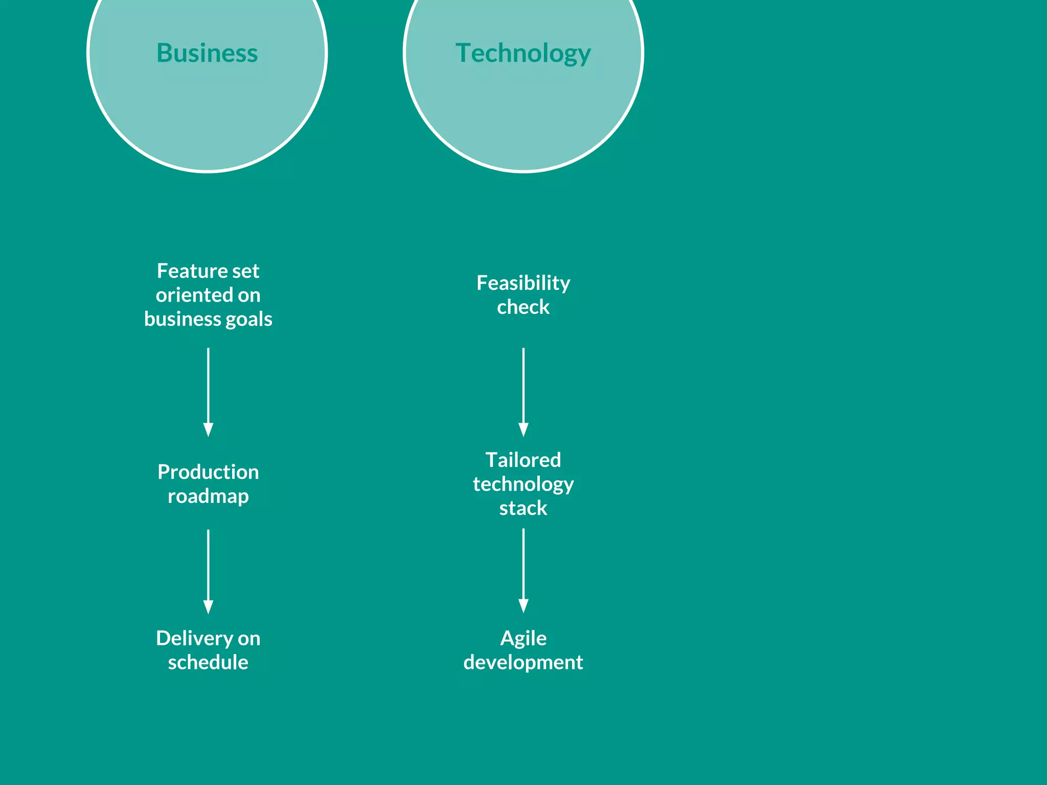 Delivery on
schedule
Production
roadmap
Feature set
oriented on
business goals
Business
Agile
development
Tailored
technology
stack
Feasibility
check
Technology
 