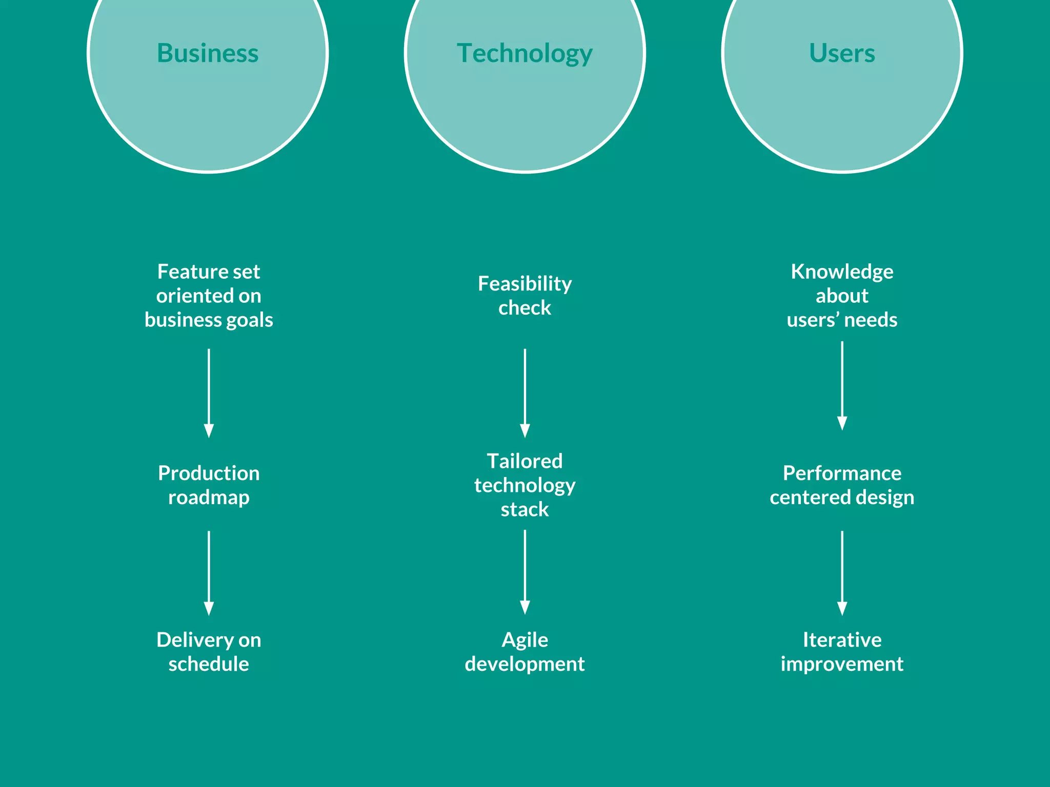 Delivery on
schedule
Production
roadmap
Feature set
oriented on
business goals
Business
Knowledge
about
users’ needs
Performance
centered design
Iterative
improvement
Users
Agile
development
Tailored
technology
stack
Feasibility
check
Technology
 