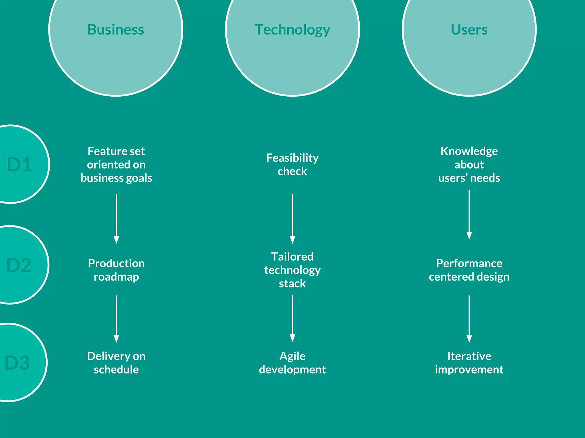 Delivery on
schedule
Production
roadmap
Feature set
oriented on
business goals
Business
Knowledge
about
users’ needs
Performance
centered design
Iterative
improvement
Users
Agile
development
Tailored
technology
stack
Feasibility
check
Technology
D1
D2
D3
 
