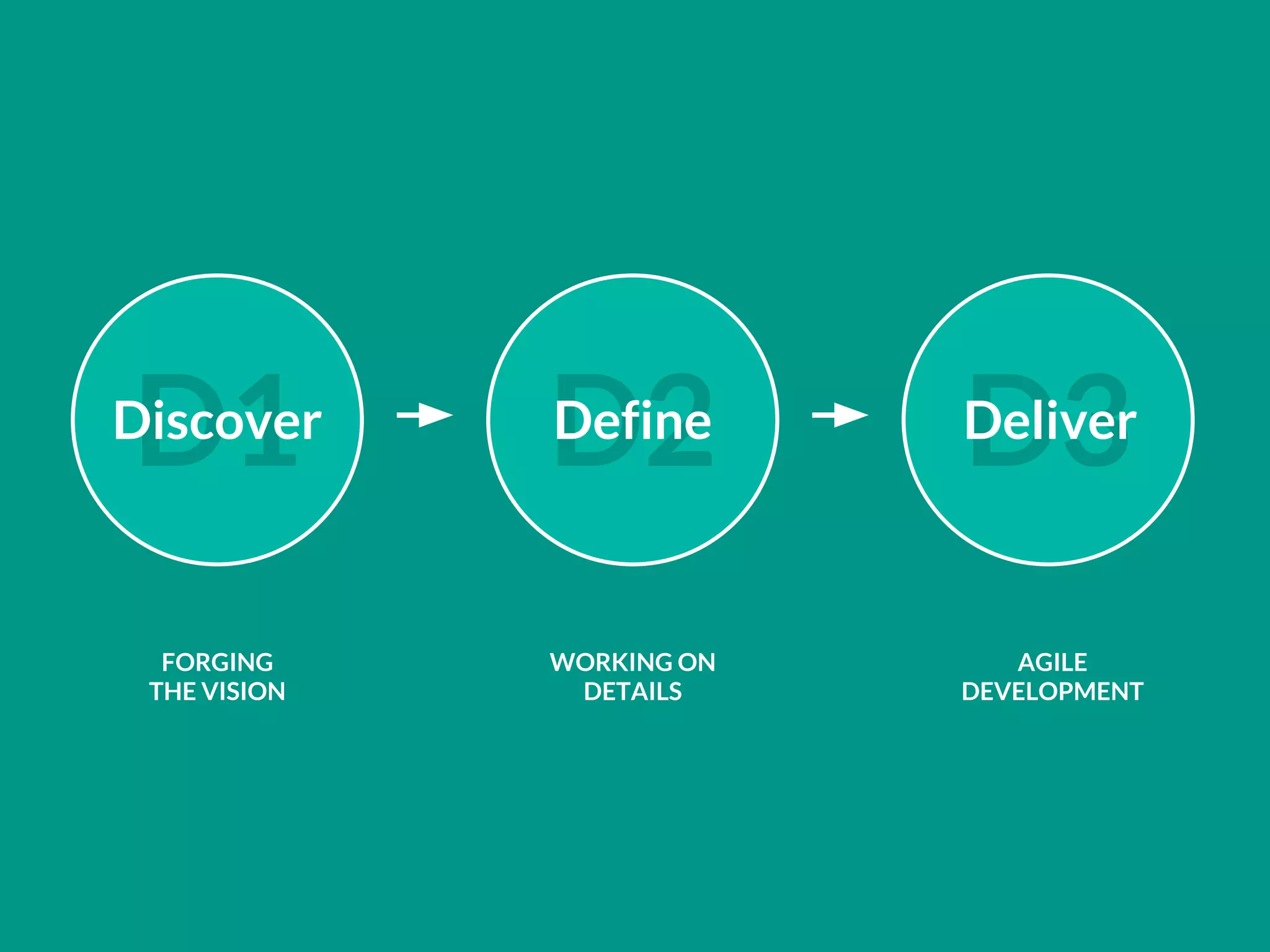 AGILE
DEVELOPMENT
WORKING ON
DETAILS
FORGING
THE VISION
D1 D2 D3Discover Define Deliver
 