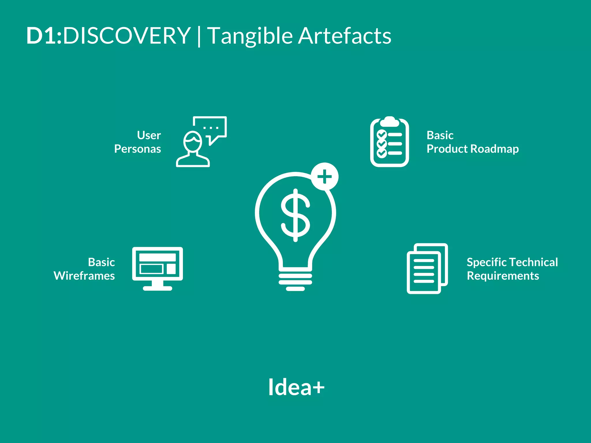 D1:DISCOVERY | Tangible Artefacts
User
Personas
Basic
Wireframes
Basic
Product Roadmap
Specific Technical
Requirements
Idea+
 