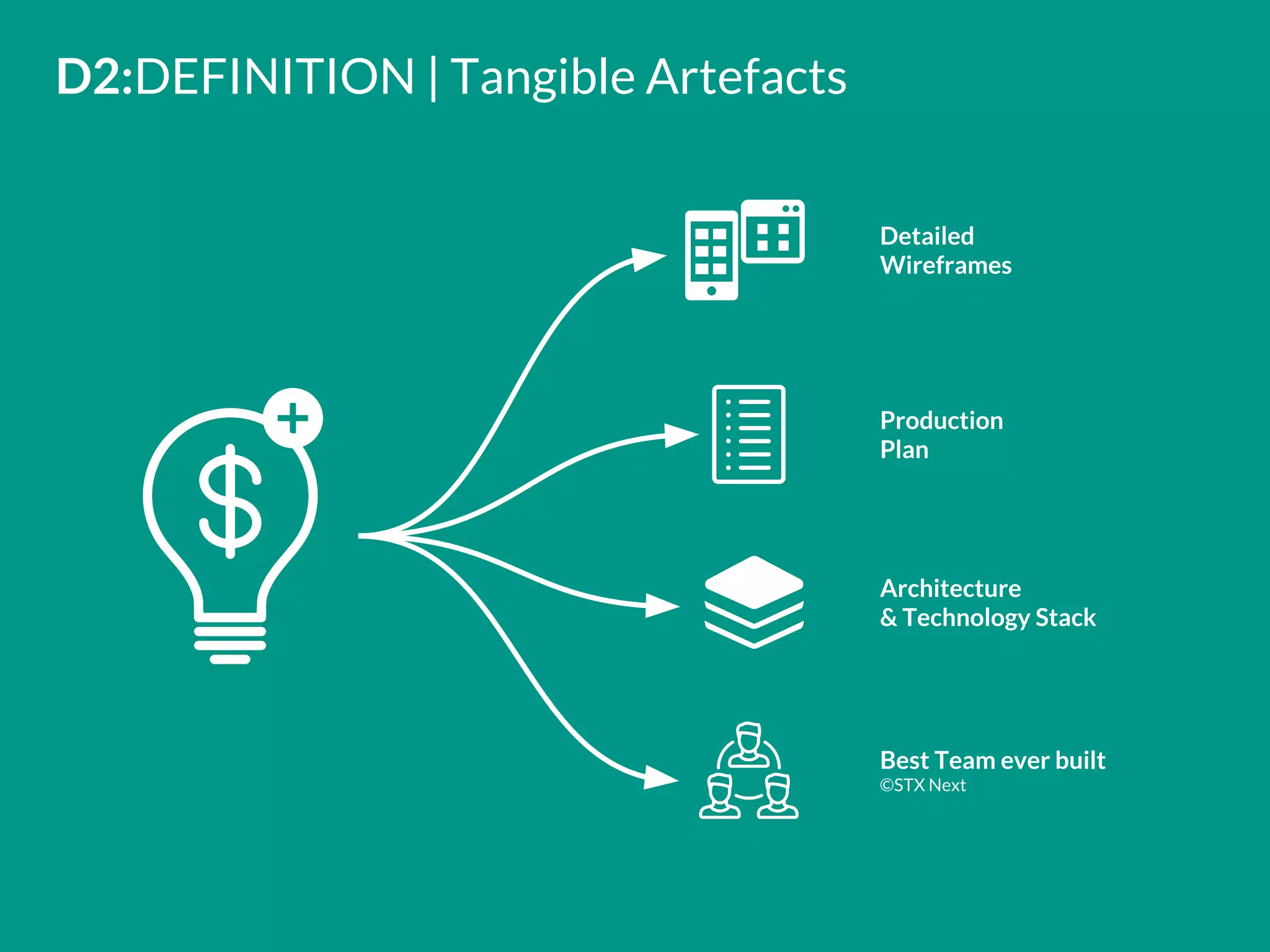 D2:DEFINITION | Tangible Artefacts
Detailed
Wireframes
Production
Plan
Architecture
& Technology Stack
Best Team ever built
©STX Next
 
