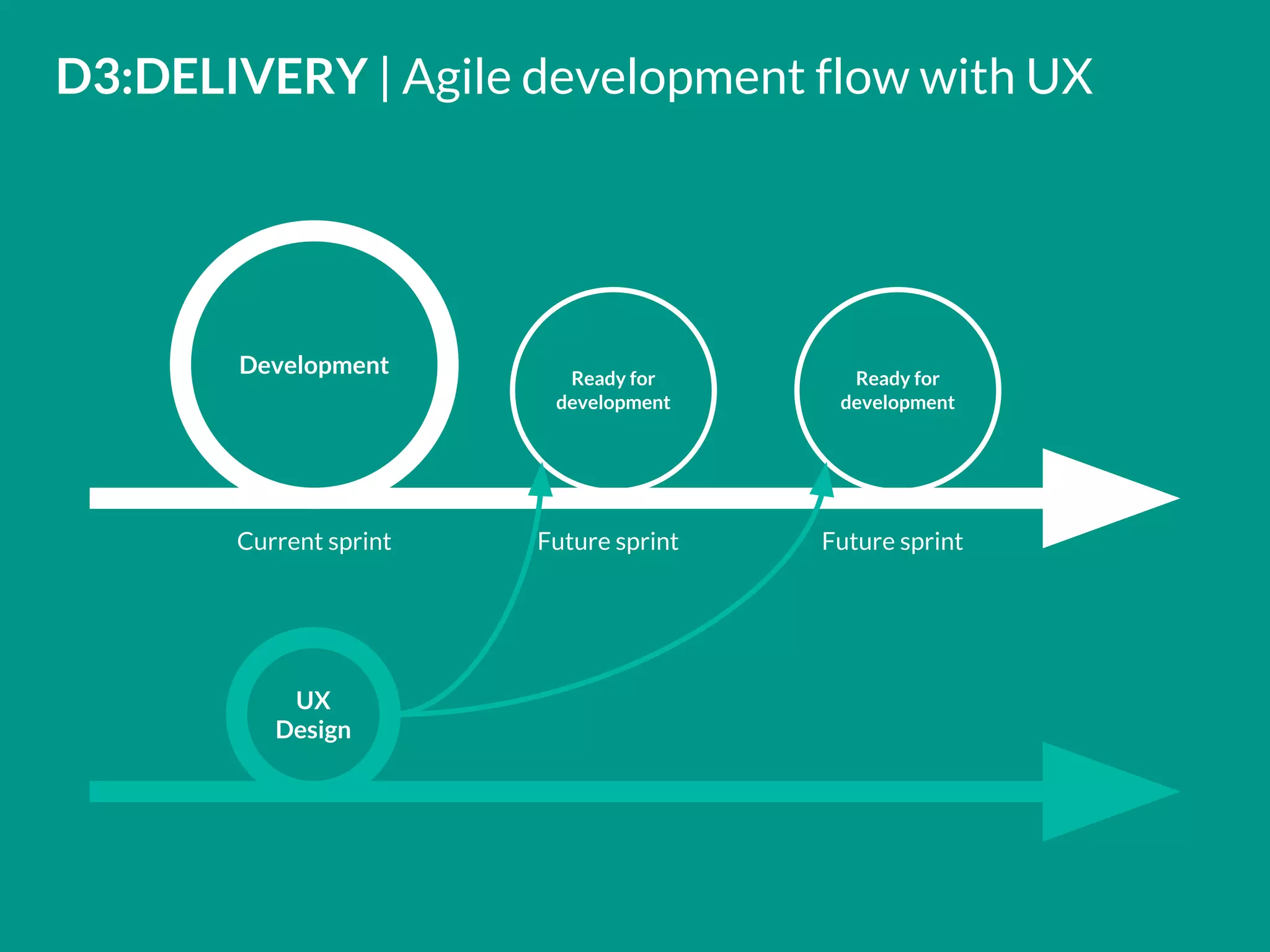 D3:DELIVERY | Agile development flow with UX
Development
Future sprintCurrent sprint Future sprint
Ready for
development
Ready for
development
UX
Design
 