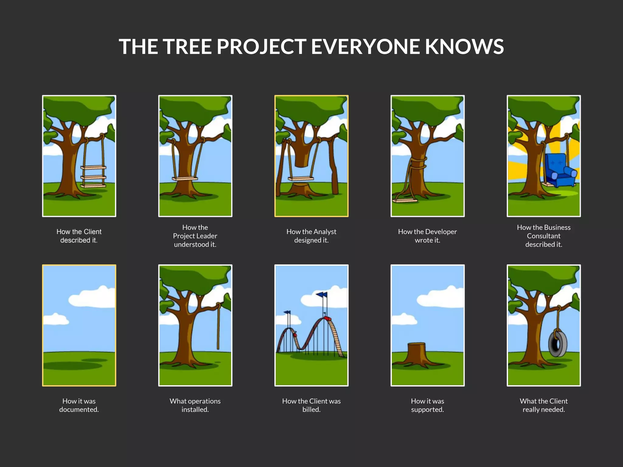 THE TREE PROJECT EVERYONE KNOWS
How the Client
described it.
How the
Project Leader
understood it.
How the Analyst
designed it.
How the Developer
wrote it.
How the Business
Consultant
described it.
How it was
documented.
What operations
installed.
How the Client was
billed.
How it was
supported.
What the Client
really needed.
 