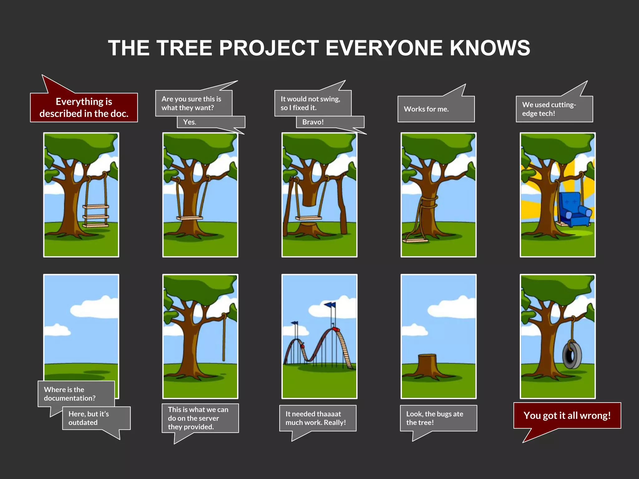 THE TREE PROJECT EVERYONE KNOWS
Everything is
described in the doc.
Are you sure this is
what they want?
Yes.
It would not swing,
so I fixed it.
Bravo!
Works for me.
We used cutting-
edge tech!
It needed thaaaat
much work. Really!
Where is the
documentation?
Here, but it’s
outdated
This is what we can
do on the server
they provided.
Look, the bugs ate
the tree!
You got it all wrong!
 