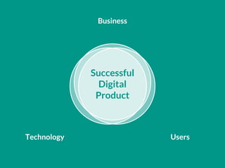 Technology
Business
Users
Successful
Digital
Product
 