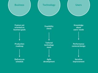 Delivery on
schedule
Production
roadmap
Feature set
oriented on
business goals
Business
Knowledge
about
users’ needs
Performance
centered design
Iterative
improvement
Users
Agile
development
Tailored
technology
stack
Feasibility
check
Technology
 