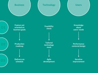 Delivery on
schedule
Production
roadmap
Feature set
oriented on
business goals
Business
Knowledge
about
users’ needs
Performance
centered design
Iterative
improvement
Users
Agile
development
Tailored
technology
stack
Feasibility
check
Technology
D1
D2
D3
 