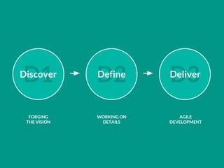 AGILE
DEVELOPMENT
WORKING ON
DETAILS
FORGING
THE VISION
D1 D2 D3Discover Define Deliver
 