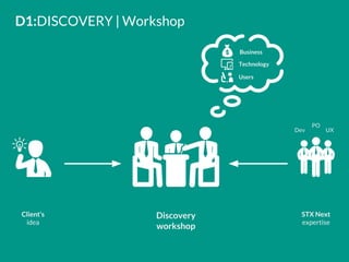 D1:DISCOVERY | Workshop
Client’s
idea
Discovery
workshop
STX Next
expertise
PO
UXDev
Users
Technology
Business
 