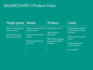 D1:DISCOVERY | Product Vision
Target group Needs Product Value
What market segment
does it address?
Who are the target
users & customers?
What problem does the
product solve?
What emotions does it
evoke?
Which benefit does it
provide?
What product is it?
What makes it
desirable?
What will be areas of
unique value of this
product?
How will the company
make benefit from the
product?
What are the business
goals?
What the business
model will be?
Is it feasible?
 