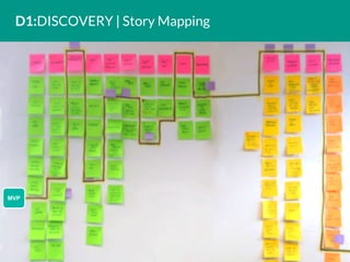 D1:DISCOVERY | Story Mapping
MVP
 