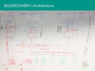 D1:DISCOVERY | Architecture
 