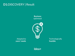D1:DISCOVERY | Result
Technologically
feasible
Adapted to
users’ needs
Business
optimised
Idea+
 