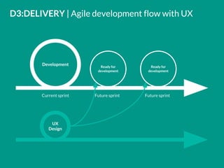 D3:DELIVERY | Agile development flow with UX
Development
Future sprintCurrent sprint Future sprint
Ready for
development
Ready for
development
UX
Design
 