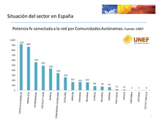 Situación	
  del	
  sector	
  en	
  España
15
Potencia	
  fv conectada	
  a	
  la	
  red	
  por	
  Comunidades	
  Autónomas.	
  Fuente:	
  UNEF
 