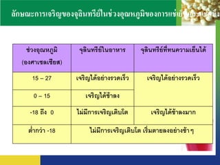 ลักษณะการเจริญของจุลินทรีย์ในช่วงอุณหภูมิของการแช่เย็นและแช่แข็ง
ช่วงอุณหภูมิ
(องศาเซลเซียส)
จุลินทรีย์ในอาหาร จุลินทรีย์ที่ทนความเย็นได้
15 – 27 เจริญได้อย่างรวดเร็ว เจริญได้อย่างรวดเร็ว
0 – 15 เจริญได้ช้าลง
-18 ถึง 0 ไม่มีการเจริญเติบโต เจริญได้ช้าลงมาก
ต่ากว่า -18 ไม่มีการเจริญเติบโต เริ่มตายลงอย่างช้าๆ
 