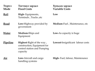 Cost Structure For Each Module:Т р лө ө
Mode
Тогтмол зардал
Fixed Costs
Хувьсах зардал
Variable Costs
Rail High- Equipments,
Terminals , Tracks ,etc
Low
Road Low-Highway provided by
government
Medium-Fuel , Maintenance, etc
Water Medium-Ships and
Equipment
Low-As capacity is huge
Pipeline Highest-Right of the way ,
construction, Equipment for
control station and Pumping
capacity
Lowest-Insignificant labour costs
Air Low-Aircraft and cargo
handling systems
High- Fuel, labour, Maintenance
 