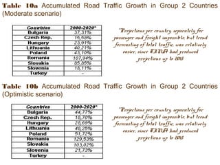 Table 10a Accumulated Road Traffic Growth in Group 2 Countries
(Moderate scenario)
Table 10b Accumulated Road Traffic Growth in Group 2 Countries
(Optimistic scenario)
*Projections per country, separately for
passenger and freight impossible, but trend
forecasting of total traffic, was relatively
easier, since TINA had produced
projections up to 2015
*Projections per country, separately for
passenger and freight impossible, but trend
forecasting of total traffic, was relatively
easier, since TINA had produced
projections up to 2015
 