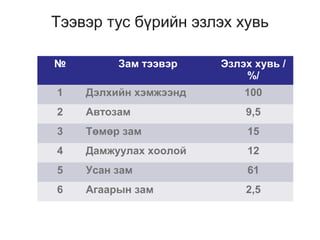 Тээвэр тус бүрийн эзлэх хувь
№ Зам тээвэр Эзлэх хувь /
%/
1 Дэлхийн хэмжээнд 100
2 Автозам 9,5
3 Төмөр зам 15
4 Дамжуулах хоолой 12
5 Усан зам 61
6 Агаарын зам 2,5
 