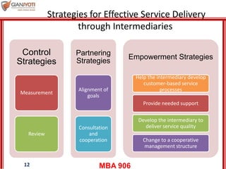 MBA 90612
Strategies for Effective Service Delivery
through Intermediaries
Control
Strategies
Measurement
Review
Partnering
Strategies
Alignment of
goals
Consultation
and
cooperation
Empowerment Strategies
Help the intermediary develop
customer-based service
processes
Provide needed support
Develop the intermediary to
deliver service quality
Change to a cooperative
management structure
 