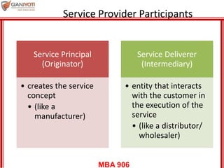 MBA 906
Service Provider Participants
Service Principal
(Originator)
• creates the service
concept
• (like a
manufacturer)
Service Deliverer
(Intermediary)
• entity that interacts
with the customer in
the execution of the
service
• (like a distributor/
wholesaler)
 