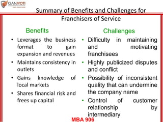 MBA 906
Summary of Benefits and Challenges for
Franchisers of Service
• Leverages the business
format to gain
expansion and revenues
• Maintains consistency in
outlets
• Gains knowledge of
local markets
• Shares financial risk and
frees up capital
• Difficulty in maintaining
and motivating
franchisees
• Highly publicized disputes
and conflict
• Possibility of inconsistent
quality that can undermine
the company name
• Control of customer
relationship by
intermediary
Benefits Challenges
 