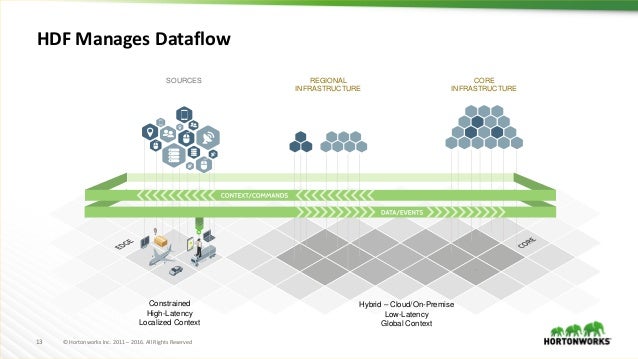 Data in Motion - Data at Rest - Hortonworks a Modern Architecture