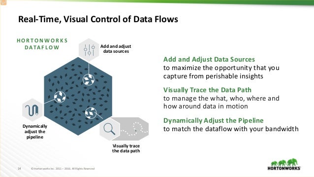 Data in Motion - Data at Rest - Hortonworks a Modern Architecture