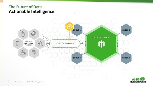 Data in Motion - Data at Rest - Hortonworks a Modern Architecture