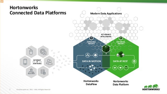 Data in Motion - Data at Rest - Hortonworks a Modern Architecture