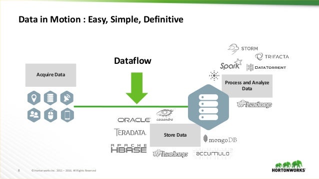Data in Motion - Data at Rest - Hortonworks a Modern Architecture