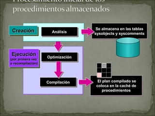 Se almacena en las tablas
sysobjects y syscomments
Se almacena en las tablas
sysobjects y syscomments
El plan compilado se
coloca en la caché de
procedimientos
El plan compilado se
coloca en la caché de
procedimientos
CompilaciónCompilación
OptimizaciónOptimización
CreaciónCreaciónCreaciónCreación
EjecuciónEjecución
(por primera vez(por primera vez
o recompilación)o recompilación)
EjecuciónEjecución
(por primera vez(por primera vez
o recompilación)o recompilación)
AnálisisAnálisis
 