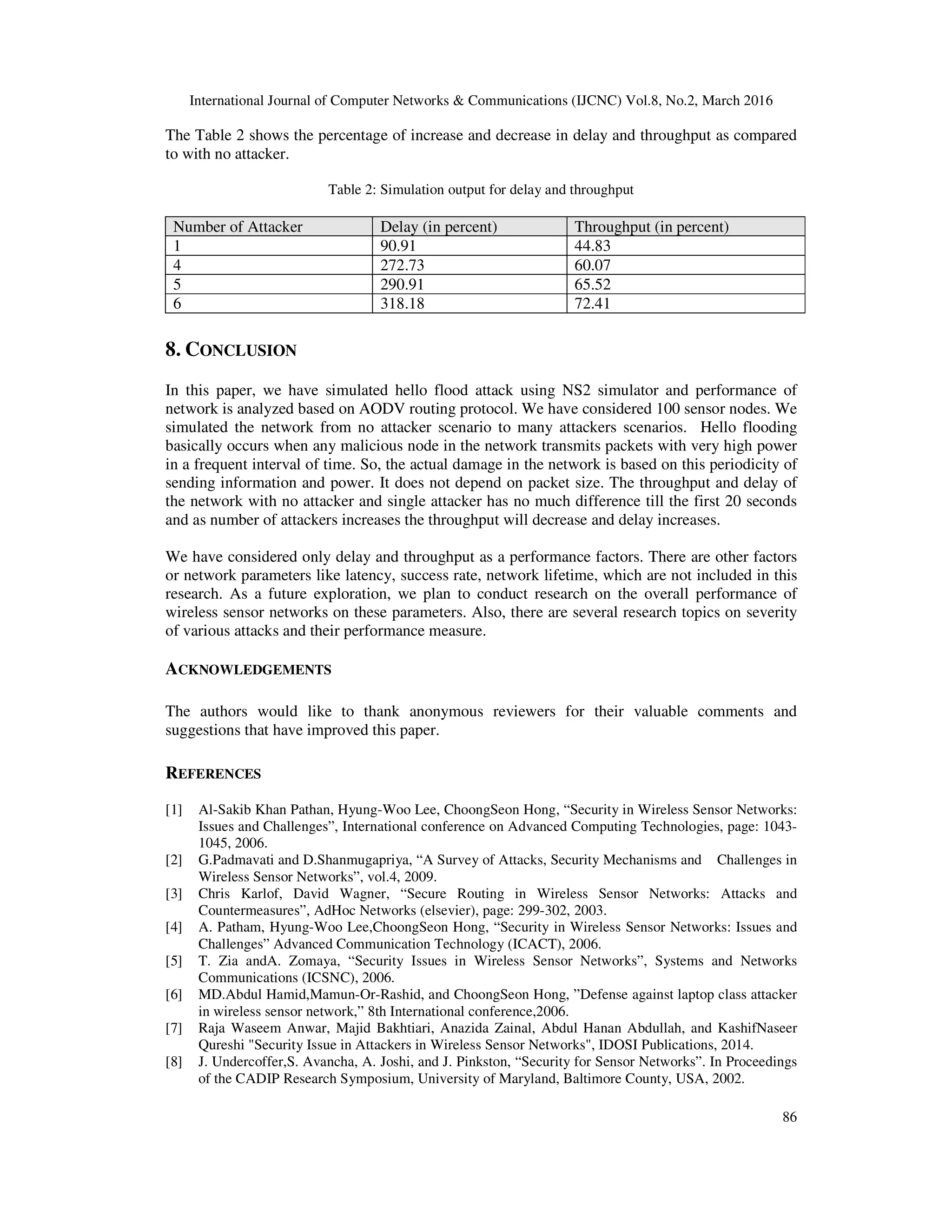 International Journal of Computer Networks & Communications (IJCNC) Vol.8, No.2, March 2016
86
The Table 2 shows the percentage of increase and decrease in delay and throughput as compared
to with no attacker.
Table 2: Simulation output for delay and throughput
Number of Attacker Delay (in percent) Throughput (in percent)
1 90.91 44.83
4 272.73 60.07
5 290.91 65.52
6 318.18 72.41
8. CONCLUSION
In this paper, we have simulated hello flood attack using NS2 simulator and performance of
network is analyzed based on AODV routing protocol. We have considered 100 sensor nodes. We
simulated the network from no attacker scenario to many attackers scenarios. Hello flooding
basically occurs when any malicious node in the network transmits packets with very high power
in a frequent interval of time. So, the actual damage in the network is based on this periodicity of
sending information and power. It does not depend on packet size. The throughput and delay of
the network with no attacker and single attacker has no much difference till the first 20 seconds
and as number of attackers increases the throughput will decrease and delay increases.
We have considered only delay and throughput as a performance factors. There are other factors
or network parameters like latency, success rate, network lifetime, which are not included in this
research. As a future exploration, we plan to conduct research on the overall performance of
wireless sensor networks on these parameters. Also, there are several research topics on severity
of various attacks and their performance measure.
ACKNOWLEDGEMENTS
The authors would like to thank anonymous reviewers for their valuable comments and
suggestions that have improved this paper.
REFERENCES
[1] Al-Sakib Khan Pathan, Hyung-Woo Lee, ChoongSeon Hong, “Security in Wireless Sensor Networks:
Issues and Challenges”, International conference on Advanced Computing Technologies, page: 1043-
1045, 2006.
[2] G.Padmavati and D.Shanmugapriya, “A Survey of Attacks, Security Mechanisms and Challenges in
Wireless Sensor Networks”, vol.4, 2009.
[3] Chris Karlof, David Wagner, “Secure Routing in Wireless Sensor Networks: Attacks and
Countermeasures”, AdHoc Networks (elsevier), page: 299-302, 2003.
[4] A. Patham, Hyung-Woo Lee,ChoongSeon Hong, “Security in Wireless Sensor Networks: Issues and
Challenges” Advanced Communication Technology (ICACT), 2006.
[5] T. Zia andA. Zomaya, “Security Issues in Wireless Sensor Networks”, Systems and Networks
Communications (ICSNC), 2006.
[6] MD.Abdul Hamid,Mamun-Or-Rashid, and ChoongSeon Hong, ”Defense against laptop class attacker
in wireless sensor network,” 8th International conference,2006.
[7] Raja Waseem Anwar, Majid Bakhtiari, Anazida Zainal, Abdul Hanan Abdullah, and KashifNaseer
Qureshi "Security Issue in Attackers in Wireless Sensor Networks", IDOSI Publications, 2014.
[8] J. Undercoffer,S. Avancha, A. Joshi, and J. Pinkston, “Security for Sensor Networks”. In Proceedings
of the CADIP Research Symposium, University of Maryland, Baltimore County, USA, 2002.
 