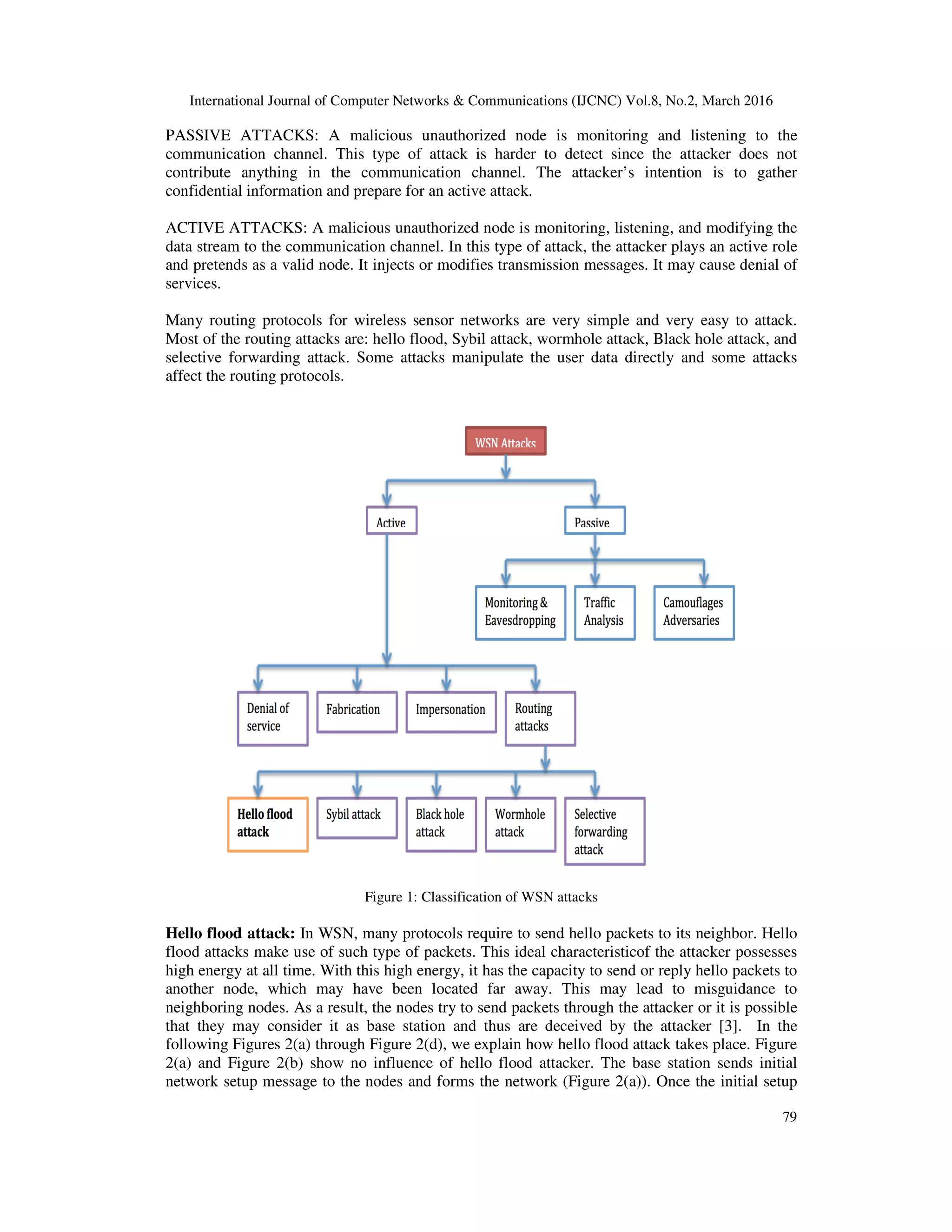 International Journal of Computer
PASSIVE ATTACKS: A malicious
communication channel. This type
contribute anything in the communication
confidential information and prepare
ACTIVE ATTACKS: A malicious
data stream to the communication
and pretends as a valid node. It injects
services.
Many routing protocols for wireless
Most of the routing attacks are: hello
selective forwarding attack. Some
affect the routing protocols.
Figure
Hello flood attack: In WSN, many
flood attacks make use of such type
high energy at all time. With this
another node, which may have
neighboring nodes. As a result, the
that they may consider it as base
following Figures 2(a) through Figure
2(a) and Figure 2(b) show no influence
network setup message to the nodes
Computer Networks & Communications (IJCNC) Vol.8, No.2, March
malicious unauthorized node is monitoring and listening
type of attack is harder to detect since the attacker
communication channel. The attacker’s intention
prepare for an active attack.
malicious unauthorized node is monitoring, listening, and modifying
communication channel. In this type of attack, the attacker plays
injects or modifies transmission messages. It may cause
wireless sensor networks are very simple and very easy
hello flood, Sybil attack, wormhole attack, Black hole
Some attacks manipulate the user data directly and
Figure 1: Classification of WSN attacks
many protocols require to send hello packets to its neighbor.
type of packets. This ideal characteristicof the attacker
this high energy, it has the capacity to send or reply hello
have been located far away. This may lead to misguidance
the nodes try to send packets through the attacker or
base station and thus are deceived by the attacker
Figure 2(d), we explain how hello flood attack takes
influence of hello flood attacker. The base station
nodes and forms the network (Figure 2(a)). Once the
March 2016
79
listening to the
attacker does not
is to gather
modifying the
an active role
cause denial of
easy to attack.
hole attack, and
some attacks
neighbor. Hello
attacker possesses
hello packets to
misguidance to
or it is possible
attacker [3]. In the
place. Figure
station sends initial
the initial setup
 