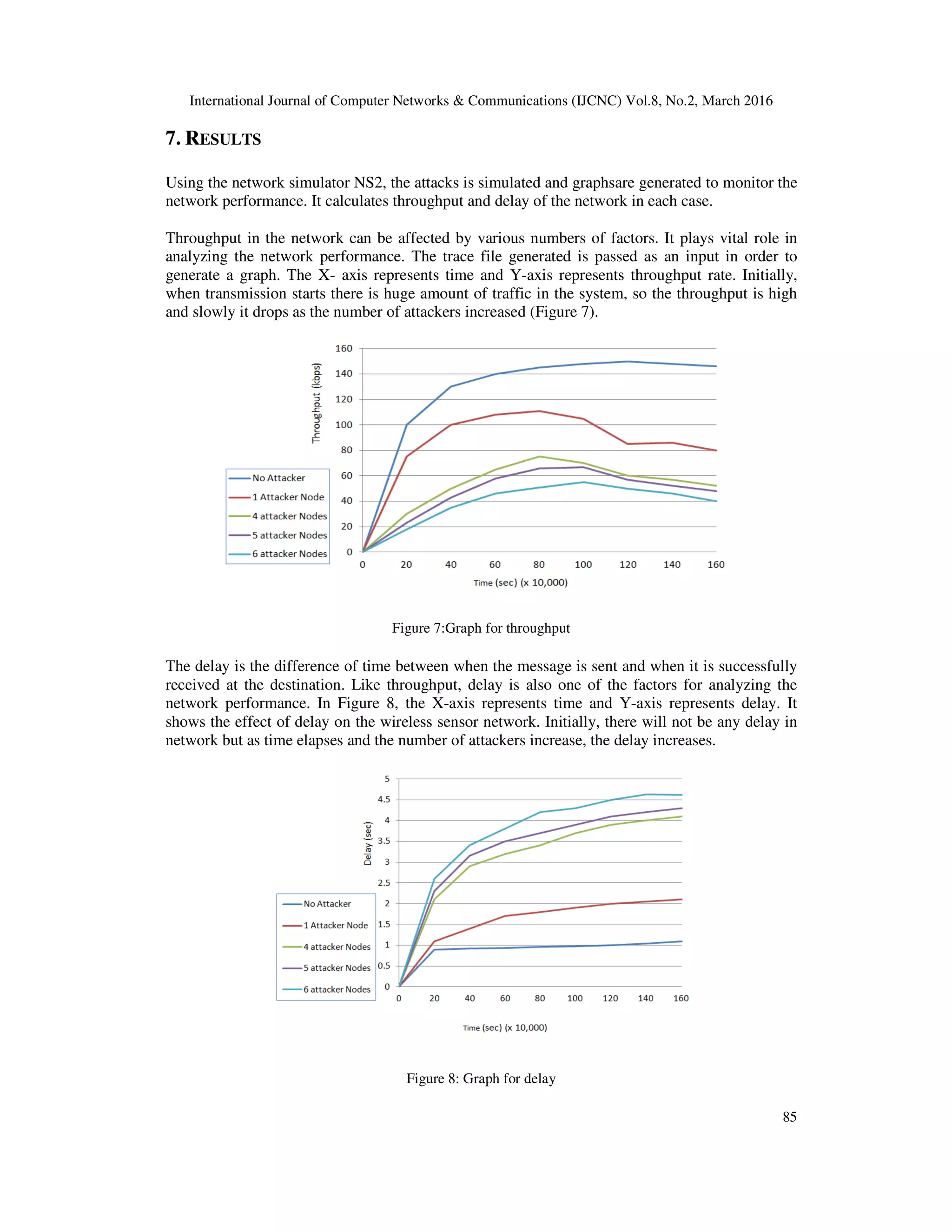 International Journal of Computer
7. RESULTS
Using the network simulator NS2,
network performance. It calculates
Throughput in the network can
analyzing the network performance.
generate a graph. The X- axis represents
when transmission starts there is
and slowly it drops as the number
The delay is the difference of time
received at the destination. Like
network performance. In Figure
shows the effect of delay on the
network but as time elapses and the
Computer Networks & Communications (IJCNC) Vol.8, No.2, March
NS2, the attacks is simulated and graphsare generated to
calculates throughput and delay of the network in each case.
be affected by various numbers of factors. It plays
performance. The trace file generated is passed as an input
represents time and Y-axis represents throughput rate.
is huge amount of traffic in the system, so the throughput
number of attackers increased (Figure 7).
Figure 7:Graph for throughput
time between when the message is sent and when it is
Like throughput, delay is also one of the factors for analyzing
Figure 8, the X-axis represents time and Y-axis represents
the wireless sensor network. Initially, there will not be
the number of attackers increase, the delay increases.
Figure 8: Graph for delay
March 2016
85
to monitor the
case.
plays vital role in
input in order to
rate. Initially,
throughput is high
is successfully
analyzing the
represents delay. It
be any delay in
increases.
 
