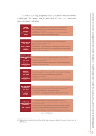 EstratégiasparaoDesenvolvimentoTerritorialcomFoconosPequenosNegócios:TrajetóriaeAbordagemRecentedoSebrae
131
O quadro56
que segue representa as principais iniciativas desen-
volvidas pelo Sebrae em relação ao tema e à forma como se encon-
travam institucionalizadas.
PRODER
Unidade de
Desenvolvimento
Setorial
PRODER ESPECIAL
Grupo de Trabalho
vinculado à
Presidência
PROGRAMA SEBRAE
DESENVOLVIMENTO
LOCAL
Unidade de
Desenvolvimento
Local
PROJETOS
REGIONAIS
Unidade de
Desenvolvimento
Local
MULTISSETORIAL/
TERRITORIAL
Agronegócios e
Territórios
UNIDADE DE
DESENVOLVIMENTO
TERRITORIAL
presente
momento
potencialidades, vocações e vantagens comparativas de desenvolvimento
* Atuação em 1600 municípios
* METODOLOGIA - Aporte de consultor; Diagnóstico socioeconômico; Plano de
Desenvolvimento; Agência de Desenvolvimento Municipal
* Houve expansão das iniciativas e da equipe, e o Grupo de Trabalho vinculado à
Presidência resultou na criação da Unidade de Desenvolvimento Local
* Atuação em 678 municípios
* Mesma metodologia utilizada no PRODER Especial, com alguns aprimoramentos
(Indicação de 10 passos e 30 ações)
* Desdobramento do PSDL (local -> territorial), por meio do qual se consolidaram 6
projetos em territórios que contemplavam mais de uma UF, além de duas linhas de
atuação em centros urbanos, com destaque para o Projeto URBE
* Atuação em 218 municípios
* METODOLOGIA - Forúns Locais, Diagnóstico Participativo Local, Visão de Futuro,Plano
de Desenv.Local, Agenda de Prioridades, Plano de Desenv.Regional,Projetos Setoriais
deu continuidade à gestão dos projetos de apoio ao desenvolvimento local
* Em 2008, a carteira registrava 57 projetos (dados SIGEOR)
* METODOLOGIA - Ao arcabouço conceitual trabalhado anteriormente foram
incorporados aspectos da GEOR (Gestão Estratégica Orientada para Resultados)
* Em 2009 a Diretoria aponta a criação da nova Unidade, que tem como
responsabilidade estabelecer aspectos metodológicos para a gestão dos projetos de
desenvolvimento territorial
* 55 projetos (800 municípios) nos Territórios da Cidadania (estratégia do Governo
Federal) foco na geração de ocupação, renda e fomento ao empreendedorismo;
* METODOLOGIA - Apoio à estratégia do Governo Federal no desenvolvimento
territorial; Ambiente de Negócios Favorável; Metodologia de Planejamento Territorial
* Foram incorporados ao PRODER aspectos sociais, culturais, ambientais,
político-institucionais e físico-territoriais
* Atuação em 157 municípios
* METODOLOGIA - DLIS (Desenvolvimento Local Integrado e Sustentável - Forúm de
Desenvolvimento Local, Diagnóstico de Potencialidades; Plano de Desenvolvimento
Local; Agenda de projetos pactuados
Fonte: UDT/Sebrae
56	 Elaborado pelo analista Carlos Eduardo Santiago e o gerente-adjunto Augusto Togni, ambos da
UDT/Sebrae.
 
