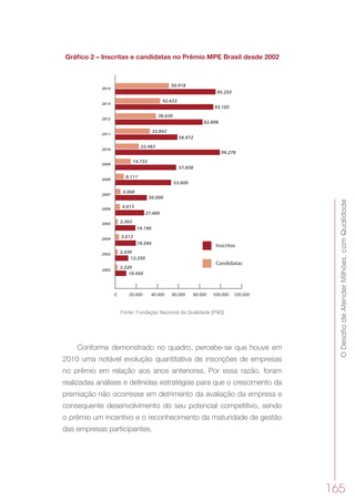 ODesafiodeAtenderMilhões,comQualidade
165
Gráfico 2 – Inscritas e candidatas no Prêmio MPE Brasil desde 2002MPE Brasil desde 2002
10.450
12.250
2.430
3.612
19.594
2.363
19.190
4.613
27.400
5.000
30.000
8.111
53.000
14.732
57.858
22.483
99.278
32.842
58.972
38.630
82.898
42.632
93.103
50.918
95.255
2.220
2011
2012
2013
2014
2007
2008
2009
2010
2003
2002
2004
2005
2006
Inscritas
Candidatas
0 20.000 40.000 60.000 80.000 100.000 120.000
Fonte: Fundação Nacional da Qualidade (FNQ)
Conforme demonstrado no quadro, percebe-se que houve em
2010 uma notável evolução quantitativa de inscrições de empresas
no prêmio em relação aos anos anteriores. Por essa razão, foram
realizadas análises e definidas estratégias para que o crescimento da
premiação não ocorresse em detrimento da avaliação da empresa e
consequente desenvolvimento do seu potencial competitivo, sendo
o prêmio um incentivo e o reconhecimento da maturidade de gestão
das empresas participantes.
 