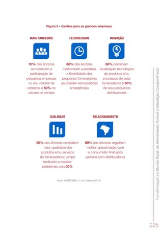 TransformaçãonoMundoRural:doAtendimentoPontualàEstratégiaCompartilhada
225
Figura 3 – Ganhos para as grandes empresas
MAIS PARCEIROS
QUALIDADE
FLEXIBILIDADE
RELACIONAMENTO
INOVAÇÃO
70% das âncoras
aumentaram a
participação de
pequenas empresas
no seu volume de
compras e 60% no
volume de vendas
90% das âncoras constatam
maior qualidade dos
produtos e/ou serviços
de fornecedores; tempo
dedicado a resolver
problemas caiu 30%
60% das âncoras
melhoraram a presteza
e flexibilidade dos
pequenos fornecedores
ao atender necessidades
emergências
80% das âncoras registram
melhor aproximação com
o consumidor final após
parceria com distribuidores
50% percebem
atualização tecnológica
de produtos e/ou
processos de seus
fornecedores e 60%
de seus pequenos
distribuidores
Fonte: AMBROSINI, A. et al. Sebrae (2014).
 