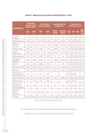 TransformaçãonoMundoRural:doAtendimentoPontualàEstratégiaCompartilhada
246
Tabela 1- Mapeamento do Cliente UACIN/Sebrae – 2012
SEGMENTOS
Empresas
atendidas pelo
Sebrae (2012)
Universo de
empresas (2012)
Empreendedores
Individuais
Cobertura do
atendimento (1)*
ME EPP ME EPP
Atend.
(2012)
Universo
(2012)
ME EPP MEI
ME,
EPP
e EI
Couro e
Calçados
1.547 1.573 11.793 5.184 2.764 8.599 13% 30% 32% 23%
Metal-Mecânica 5.455 6.317 44.749 25.394 10.673 36.618 12% 25% 29% 21%
Madeira e
móveis
3.715 2.527 31.498 11.667 10.050 32.646 12% 22% 31% 21%
Gemas e joias 273 203 1.533 786 2.683 8.737 18% 26% 31% 29%
Têxtil e
confecções
9.807 6.131 67.781 21.544 36.306 105.878 14% 28% 34% 27%
Eletroeletrônicos 510 985 3.669 3.672 70 192 14% 27% 36% 21%
Alimentos e
Bebidas
8.013 4.595 49.434 13.970 10.980 36.055 16% 33% 30% 24%
EMOH 238 201 2.564 783 1 18 9% 26% 6% 13%
Construção Civil 7.035 3.455 132.115 35.198 59.713 212.673 5% 10% 28% 18%
Química 631 897 4.934 3.217 825 2.780 13% 28% 30% 22%
Farmoquímicos
e farmacêuticos
26 49 221 165 - - 12% 30% - -
Indústria Gráfica 4.455 2.115 35.012 8.665 9.535 26.850 13% 24% 36% 23%
Petróleo e Gás 4 14 143 93 - - 3% 15% - -
Produtos de
borracha e de
material plástico
686 1.546 7.190 6.647 652 1.977 10% 23% 33% 18%
Produtos
Oleiros
cerâmicos
2.130 2.407 20.488 9.401 2.104 7.486 10% 26% 28% 18%
TODOS 44.525 33.015 413.124 146.386 146.356 480.509 11% 23% 30% 22%
Fonte: Cadastro Sebrae de Empresas (CSE)
ME = Microempresa; EPP = Empresa de Pequeno Porte; MEI = Microempreendedor Individual
(1)*= Relação entre o nº de atendimento efetuado pelo Sebrae e o total de empresas
 